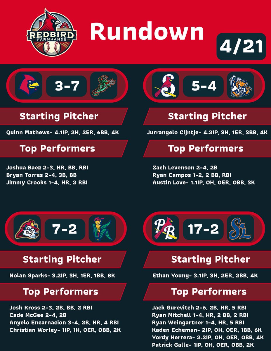 3-1 tonight. Jimmy Crooks and Joshua Baez both mashed homers in a Memphis loss. Jurrangelo Cijntje has a solid start in a Springfield victory. Nolan Sparks is dominant striking out 8 as Anyelo Encarnacion has a massive day in a win. A great all around performance with great