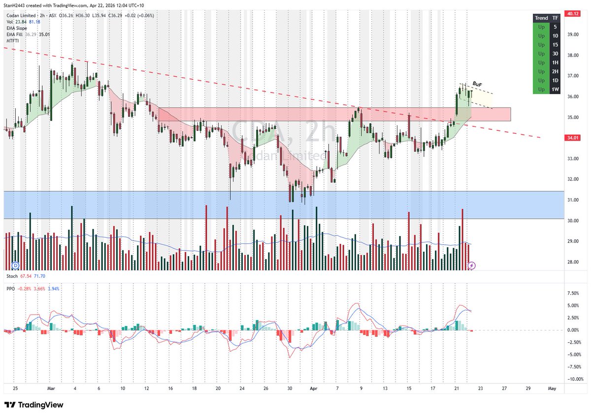 StanH2443's tweet image. $CDA reversal base break out pullback  #asx