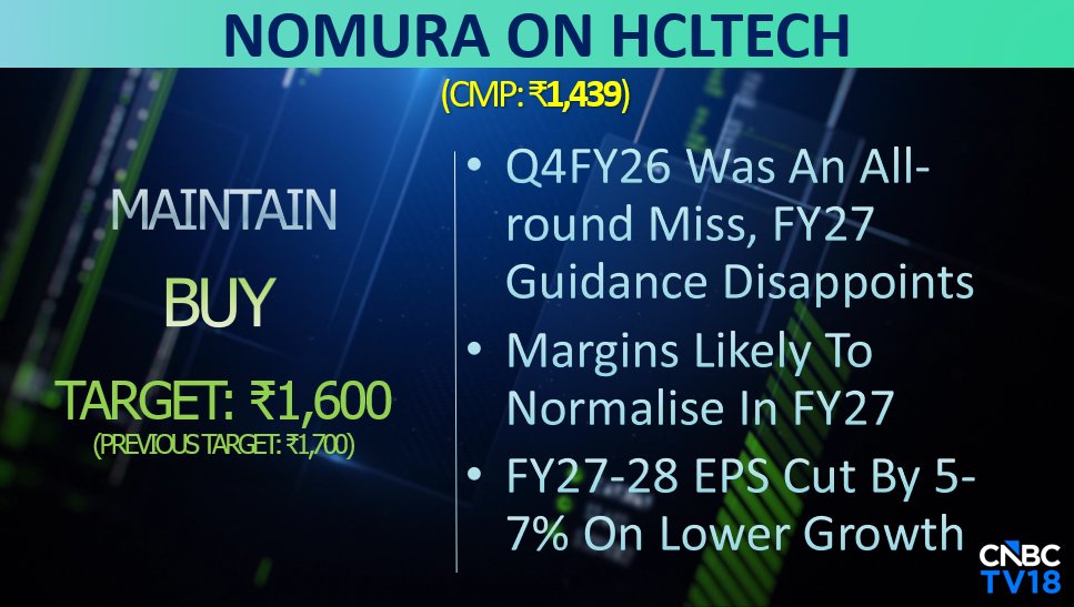 CNBCTV18Live's tweet image. #CNBCTV18Market | #Nomura On #HCLTech: Buy call, target price cut to ₹1,600/sh from ₹1,700/sh. #Q4FY26 was an all-round miss, #FY27 guidance disappoints. Margin likely to normalise in FY27