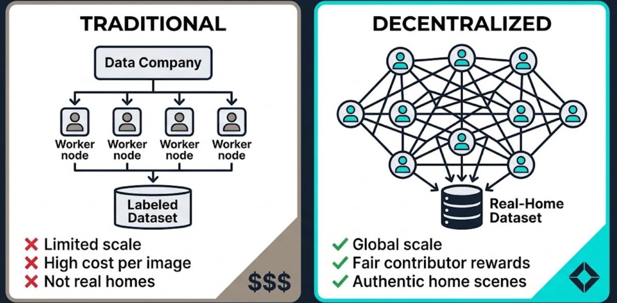 robotin_network's tweet photo. Two ways to build a home-image dataset:

Hire workers in an office.
Or empower thousands of real contributors in real homes.

Different scale.
Different authenticity.
Different cost.

→ https://t.co/On5JMb7mKb
#DePIN #Web3 #AIData https://t.co/iEGfqmJsTy