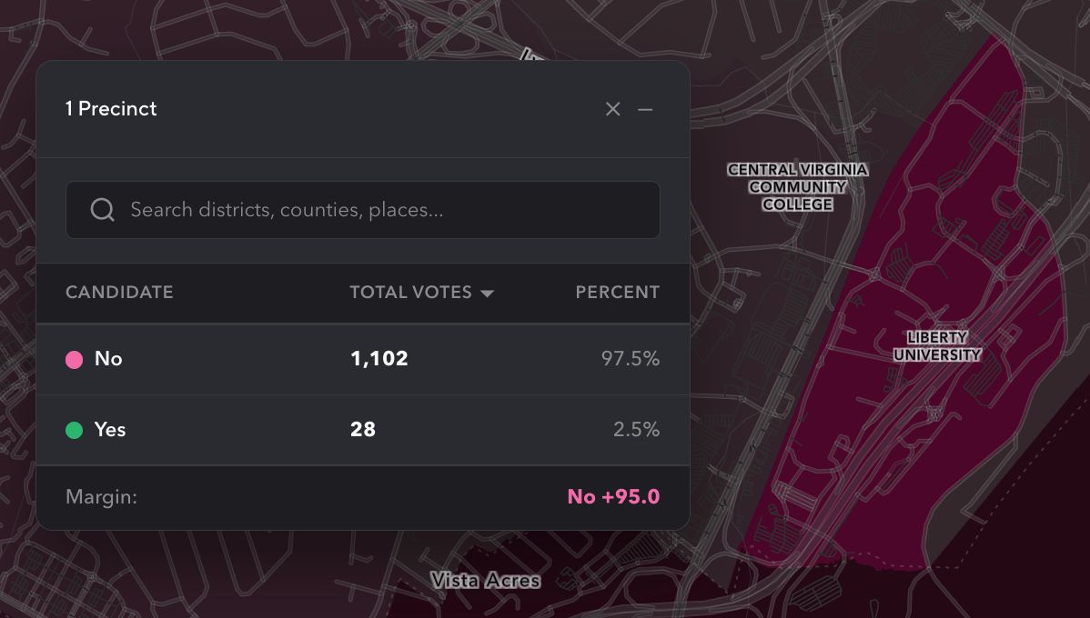 Virginia Redistricting Referendum

Liberty University:
🔴 NO – 1,102 (97.5%)
🔵 YES – 28 (2.5%)