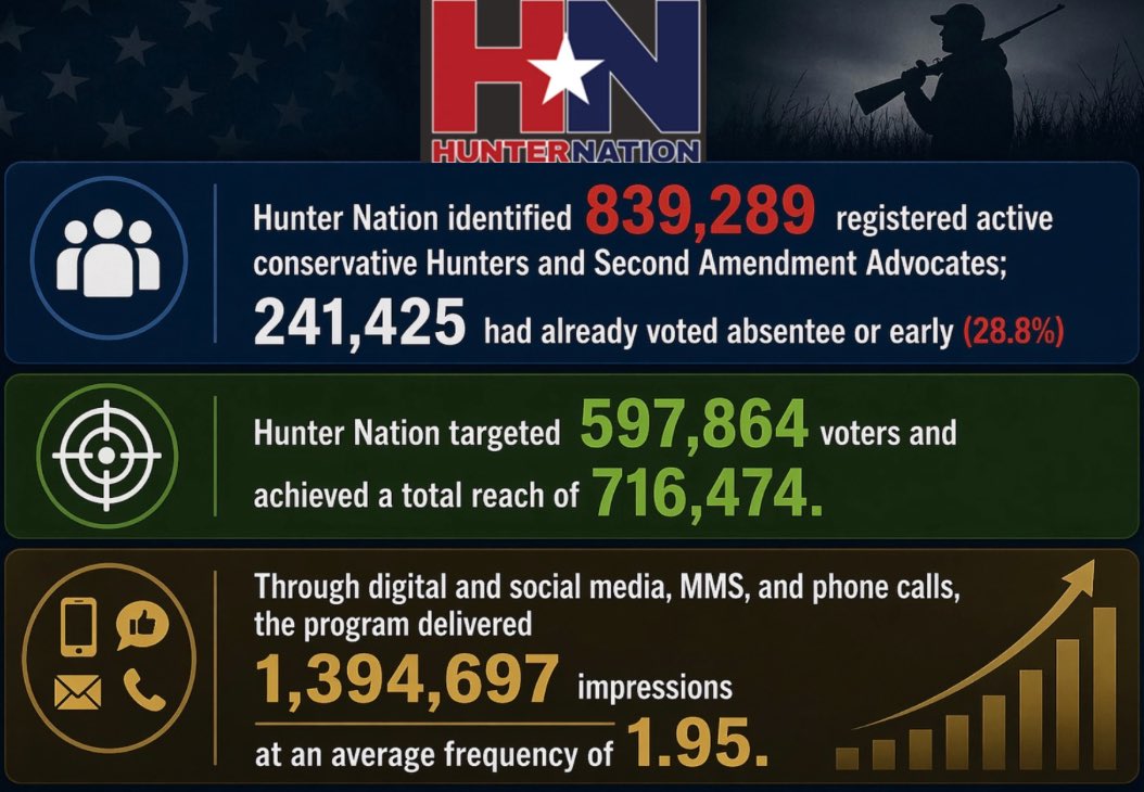 Hunter Nation identified 839,289 registered active conservative Hunters and Second Amendment Advocates; 241,425 had already voted absentee or early (28.8%)

Hunter Nation targeted 597,864 voters and achieved a total reach of 716,474.

Through digital and social media, MMS, and
