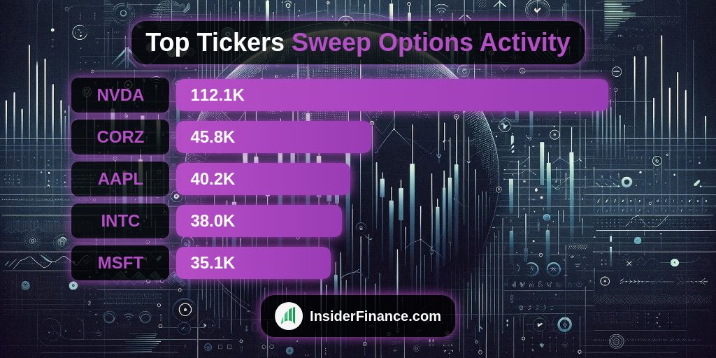 InsiderFinancex's tweet image. 💥 Institutions trading #options with high urgency!

PM Top Sweep Activity from 🔥 INSIDERFINANCE.COM 🔥
1. $NVDA 112.1K
2. #CORZ 45.8K
3. #AAPL 40.2K
4. #INTC 38.0K
5. #MSFT 35.1K

#OptionFlow #OptionsTrading #Trading