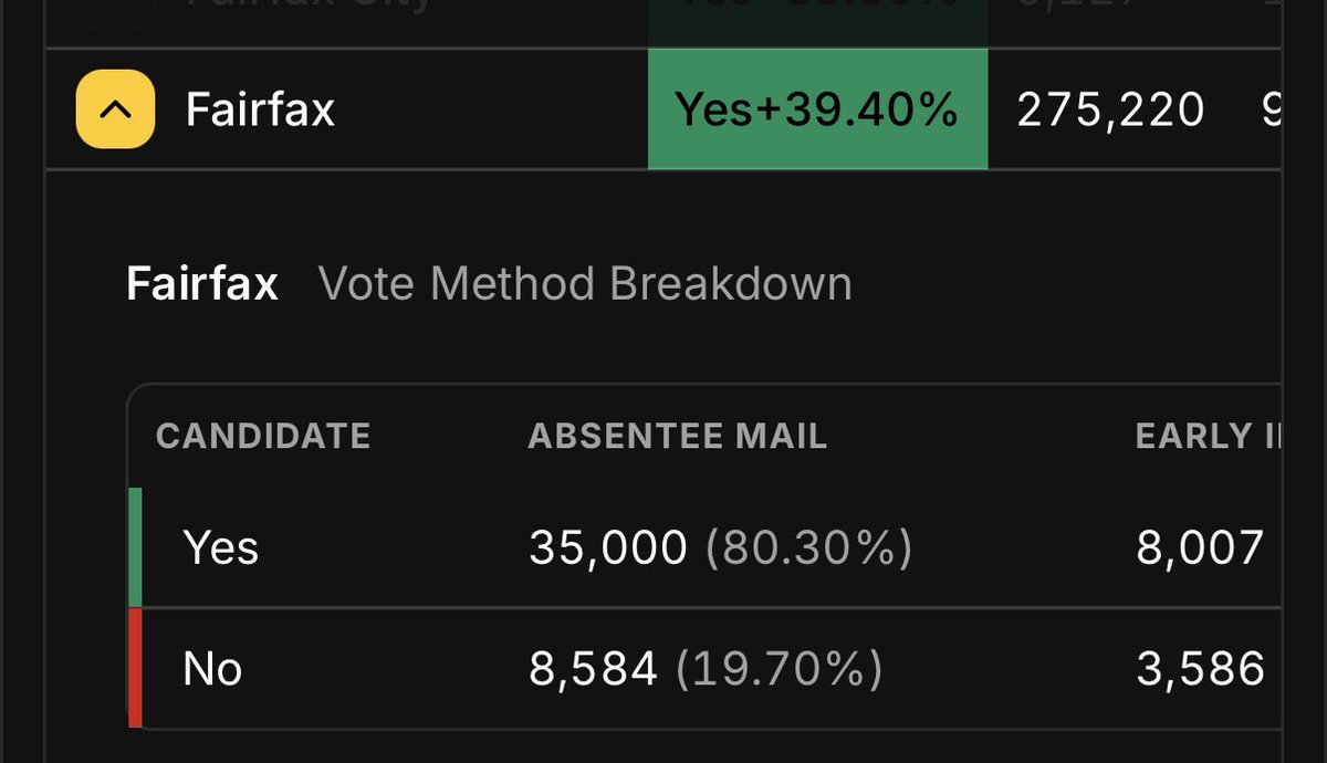 <a href="/GovernorVA/">Governor Abigail Spanberger</a> 35,000 mail in ballots on the dot? preserve all your records! Funny the same thing happened in your race? 🤔