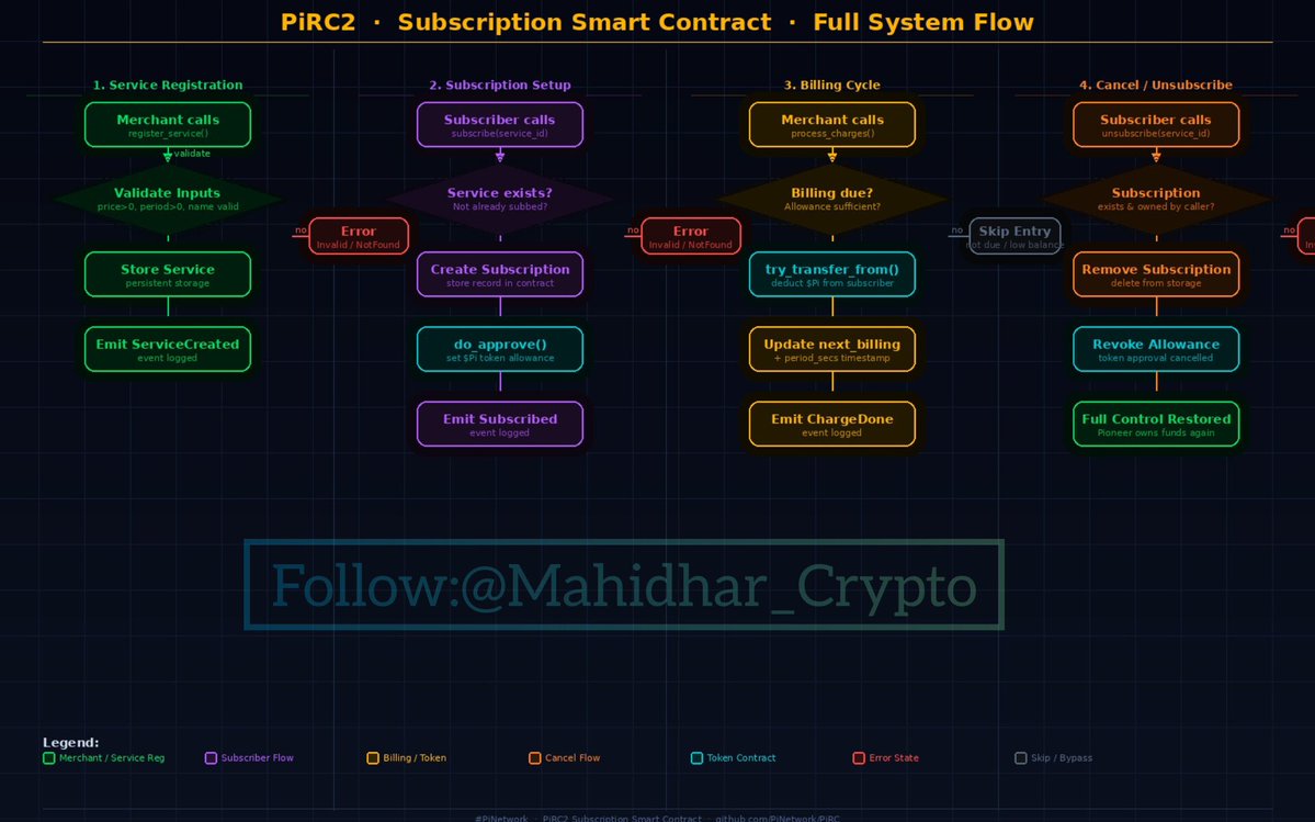 Mahidhar_Crypto's tweet image. $Pi Subscription Smart Contracts are HERE for Testnet (PIRC2)🔥

✅ Subscribe ONCE → Auto pay every cycle
✅ Cancel anytime → Full control yours
✅ 18M+ Real Verified Humans using it

No bots. No fake wallets. Just REAL ⛏️🌍

#PiNetwork #SmartContracts

DATA FLOW :👇👇