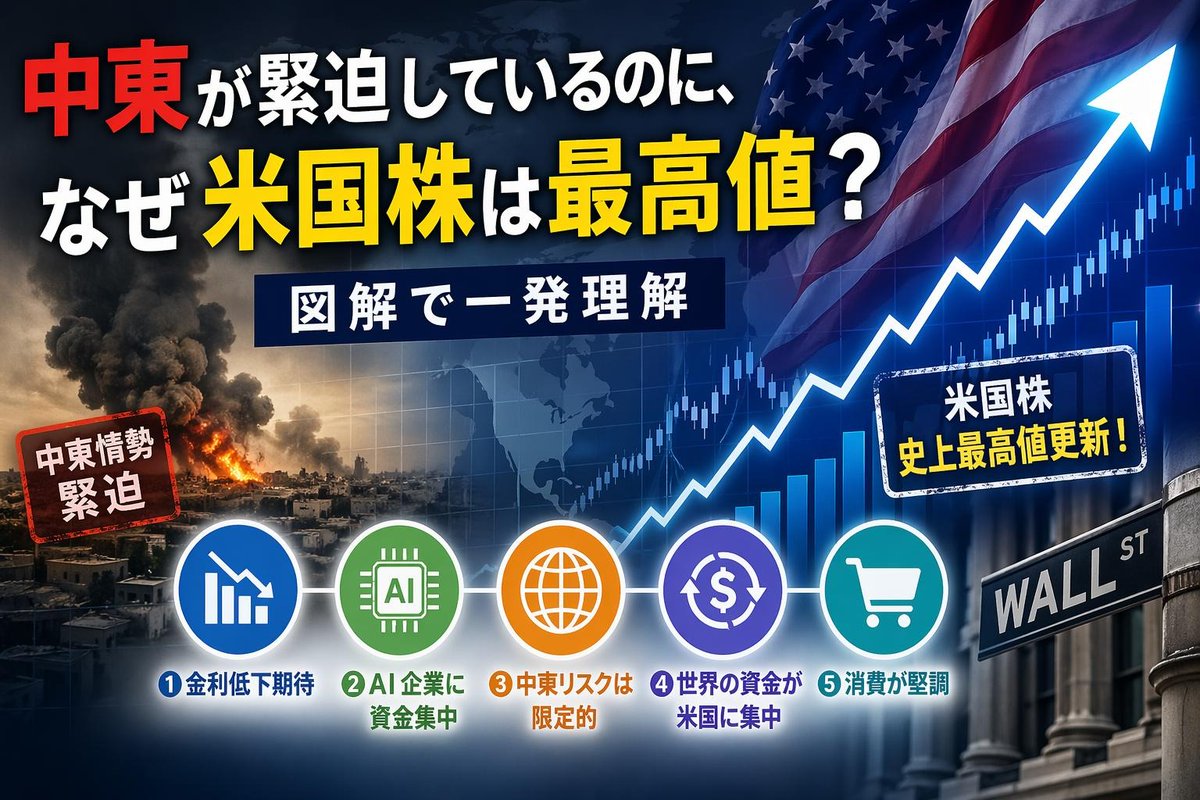 中東が緊迫してるのに、なぜ米国株は最高値？

実は市場はニュースではなく
「金利・AI・資金の流れ」で動いている。

図解でわかりやすくまとめました👇
g-confidence.com/2026/04/22/mag…