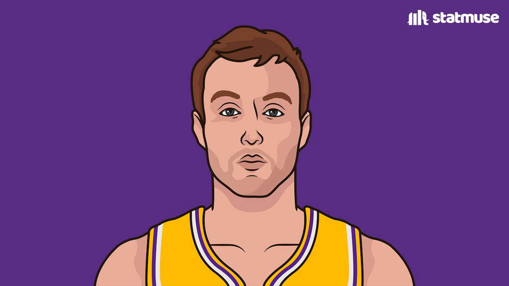 statmuse's tweet image. Luke Kennard most points in a playoff game:

27 — Game 1 vs Rockets
23 — Game 2 vs Rockets

He played in 28 playoff games before this season.