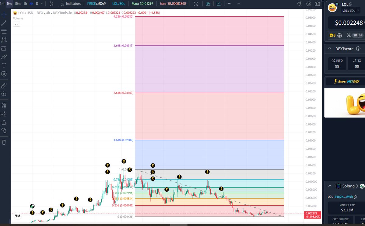 GM $LOL Fam 😂
I'm playing a bit with Fibonacci on the $LOL chart 😂
Level 1.618 = $20M - price $0.02
Level 2.618 = $32M - price $0.032
Level 3.618 = $43M - price $0.043
Level 4.236 = $50M - price $0.05
The next leg up could hit one of these levels or even break through to the