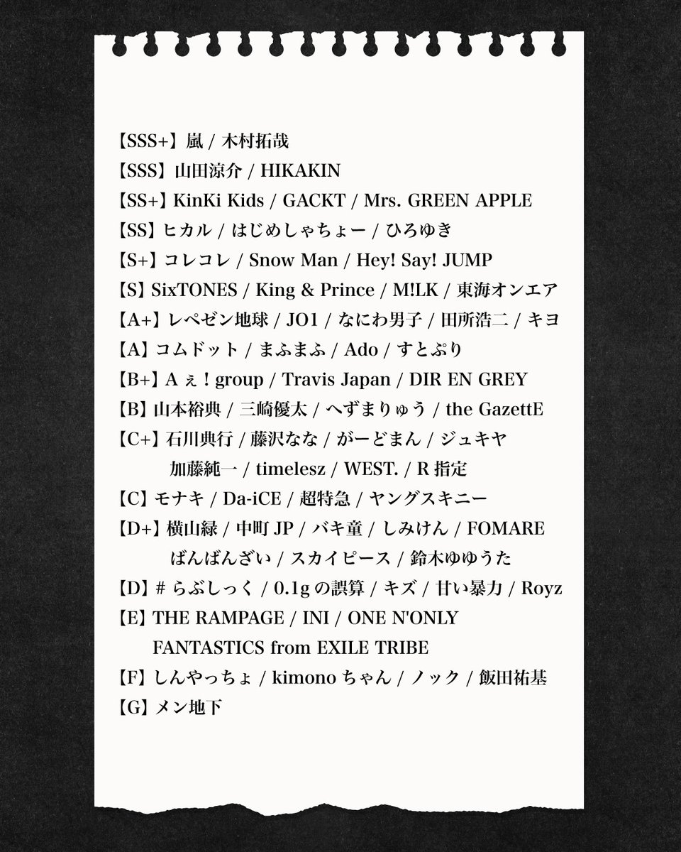 DEATHDOL_NOTE's tweet photo. 知名度早見表 (男性活動者ver.) https://t.co/kk8SNo5qyb