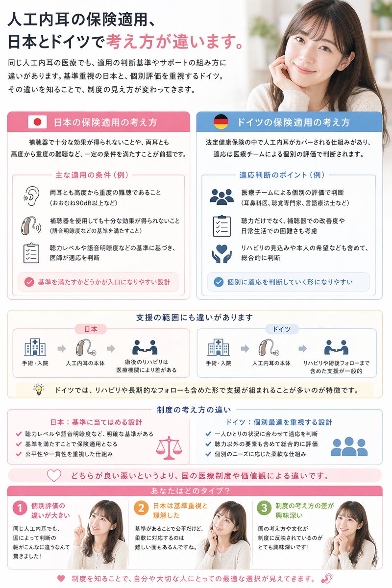 hyurebo's tweet photo. 人工内耳の保険適用は、日本とドイツで考え方に違いがあると言われています。

日本では、補聴器で十分な効果が得られないことや、両耳とも高度から重度の難聴であることなど、一定の条件を満たすことが前提になります。聴力レベルや語音明瞭度といった基準に基づいて判断されることが多いです。

一方でドイツでは、法定健康保険の中で人工内耳がカバーされる仕組みがあり、適応は医療チームによる個別の評価で判断されるケースがあります。聴力だけでなく、補聴器でどれだけ改善するか、日常生活での困難さ、リハビリの見込みなども含めて総合的に見られます。

この違いから、日本は基準を満たすかどうかが入口になりやすく、ドイツは適応があるかどうかを個別に判断していく形になりやすいと言えます。同じ医療でも、判断の軸が少し違います。

またドイツでは、リハビリや術後フォローも含めた形で支援が組まれることが多く、その点も特徴のひとつです。

どちらが良い悪いというより、基準に当てはめる設計なのか、個別最適を重視する設計なのか、この考え方の違いが適用の幅に影響している印象です。

① 個別評価の違いが大きい
② 日本は基準重視と理解した
③ 制度の考え方の差が興味深い

#人工内耳 #難聴 #海外制度 #ブルバ100 ブルバじゃない人も歓迎です！！