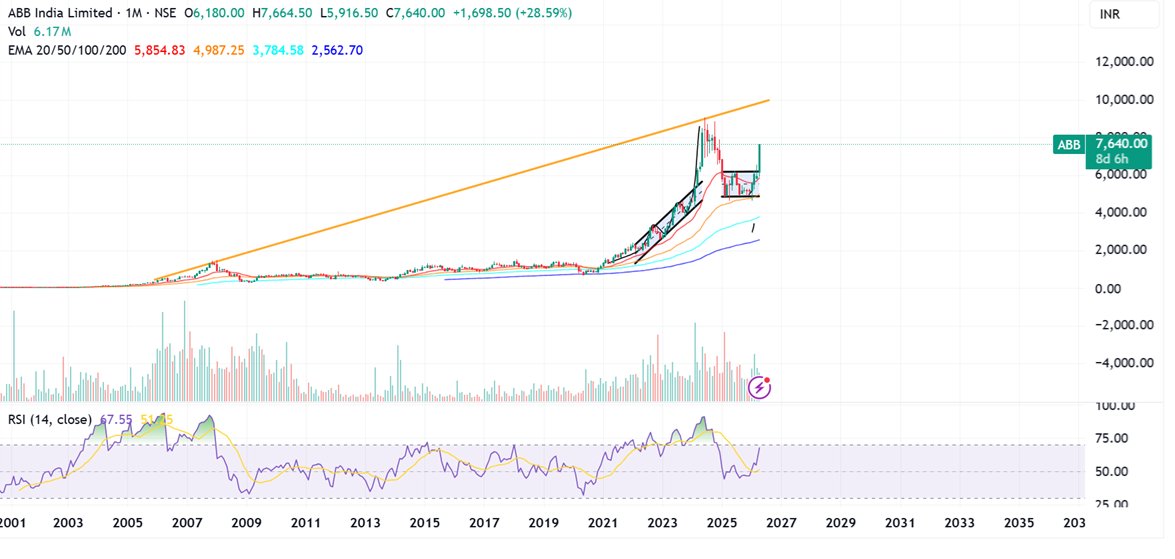 Prabinmen's tweet image. #ABB India CMP 7623 #ABB 

10k is what i see and mind you guys then it will be a one bagger!! won't come in today or tomorrow.

I know patient folks who follow me