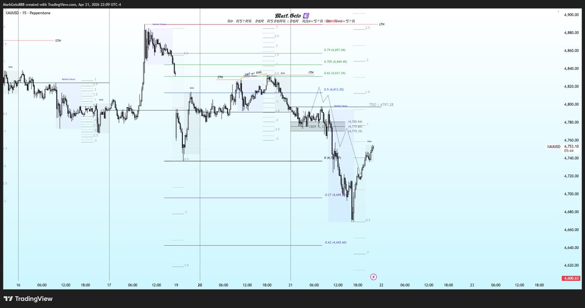 MarkGeloICRS08's tweet photo. $GOLD before and after, Institutional market structure and Optimal Trade Entry, SMT(XAG) smt on intermediate high tells you that these liquidity are already engineered https://t.co/WwzmmmxoFb