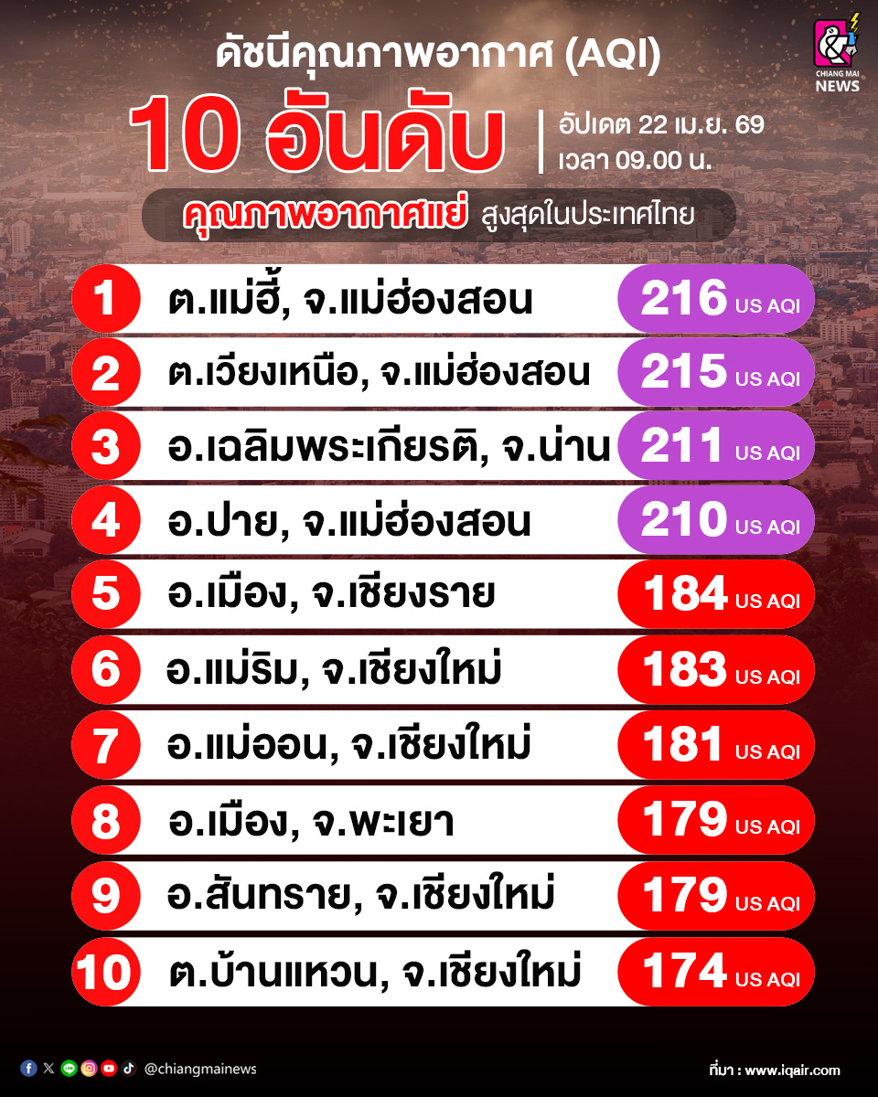 Chiang Mai News tweet media