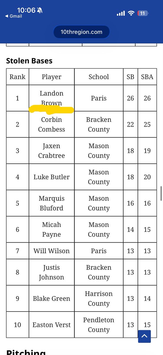 Landonb15_'s tweet photo. Some of my @TenthRegion Baseball stats: week 5 https://t.co/UiWxWd4OMe