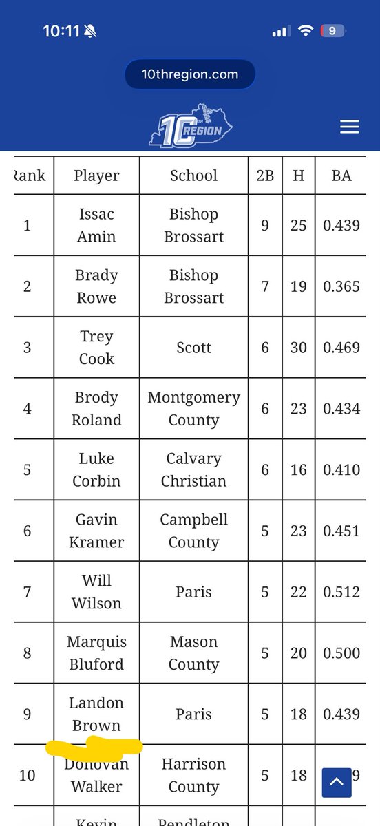 Landonb15_'s tweet photo. Some of my @TenthRegion Baseball stats: week 5 https://t.co/UiWxWd4OMe