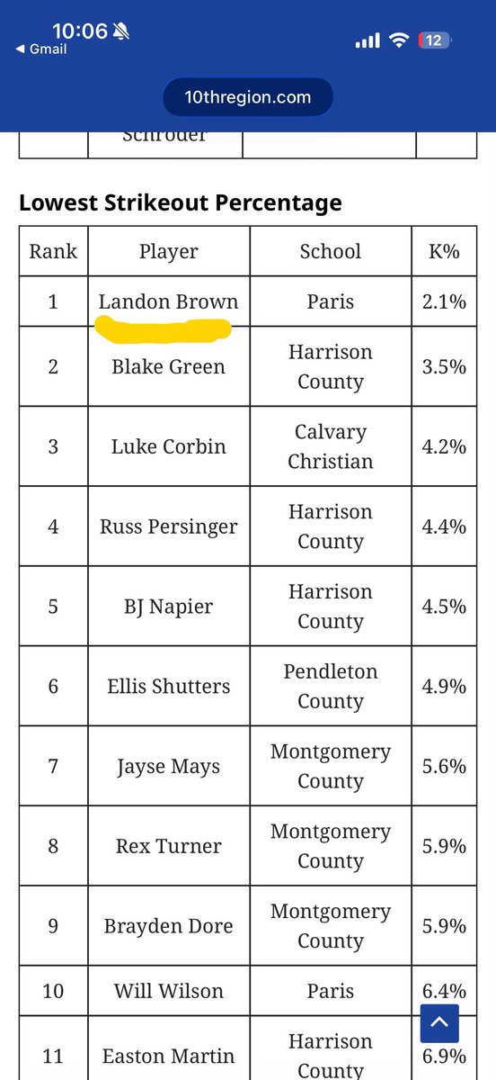 Landonb15_'s tweet photo. Some of my @TenthRegion Baseball stats: week 5 https://t.co/UiWxWd4OMe