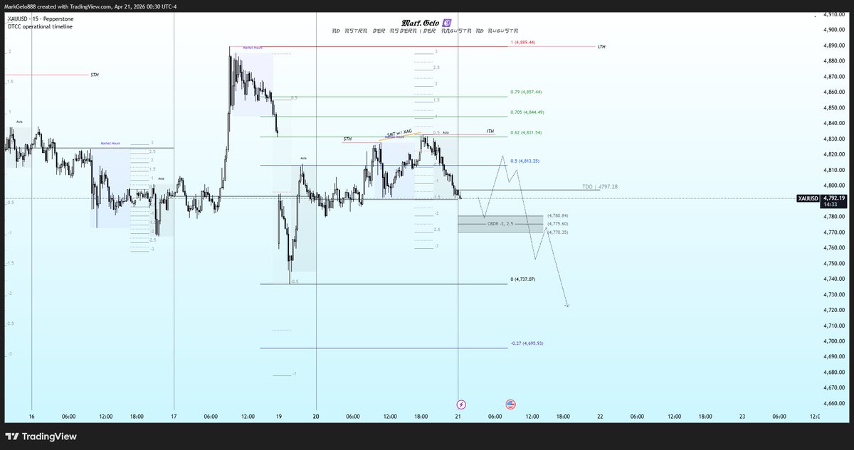 MarkGeloICRS08's tweet photo. $GOLD before and after, Institutional market structure and Optimal Trade Entry, SMT(XAG) smt on intermediate high tells you that these liquidity are already engineered https://t.co/WwzmmmxoFb