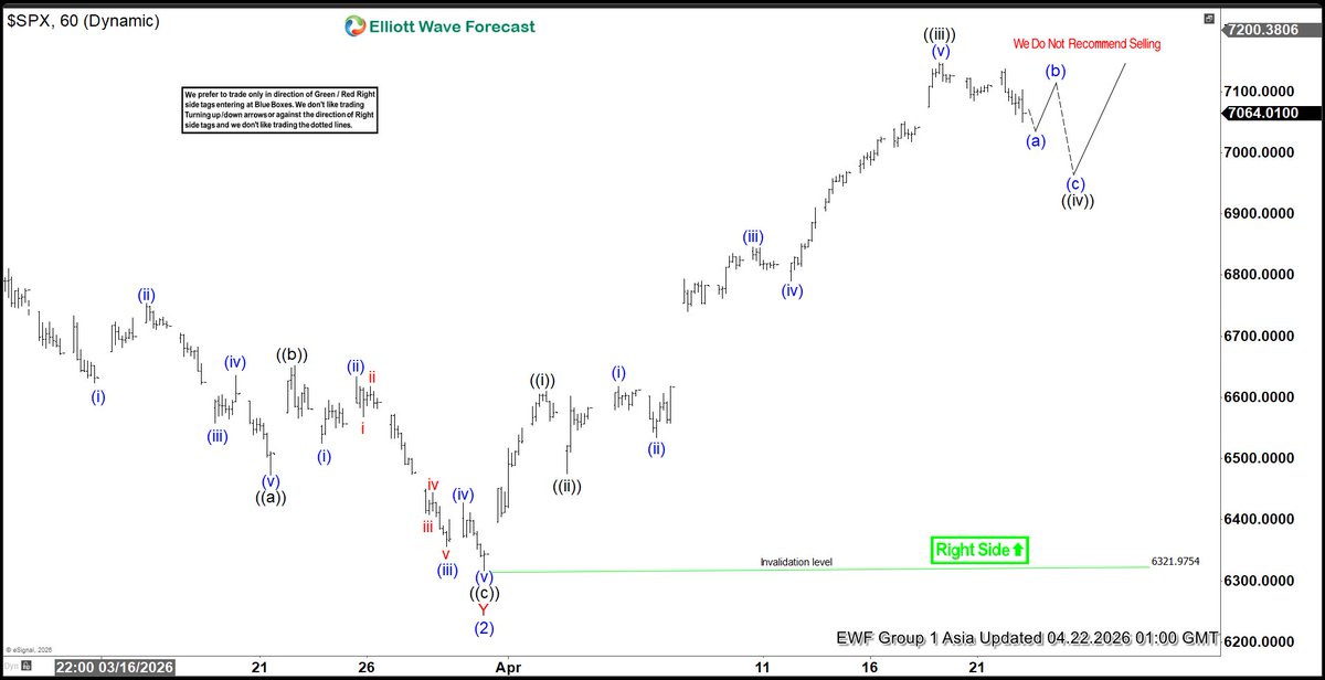 ElliottForecast's tweet image. Daily Technical Video Group 1 is ready for viewing at elliottwave-forecast.com. We said that $SPX new high came without divergence suggesting another leg higher still possible before ending cycle from March 31 low #elliottwave