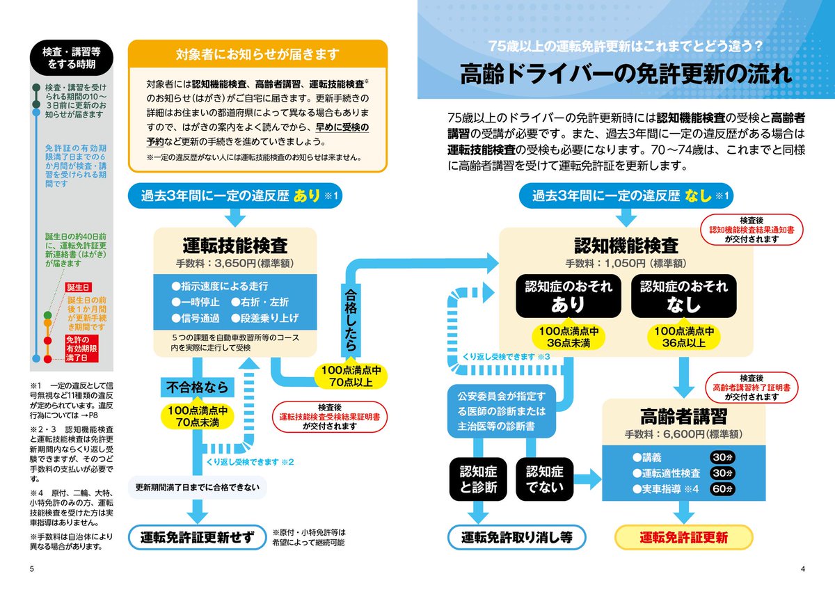 PAD_editorial's tweet photo. 【告知】

本番問題で一発合格！運転免許認知機能検査 過去問題集【2026-27年版】4月27日発売

監修：和田秀樹

75歳以上の運転免許の更新時に義務付けられている
認知機能検査全４パターンを完全収録！

https://t.co/4psDZWNoam

#運転免許更新 #75歳以上 #道路交通法改正 #脳活ドリル #認知機能検査 https://t.co/ohhEvaZ09W