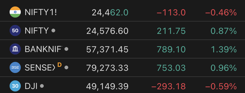 amitbhawani's tweet image. Morning Report 22nd April 2026!

Global tension rising again… oil up, volatility back, markets under pressure.

#GiftNifty is indicating weakness after yesterday’s move, while #Sensex had closed strong at 79,273 and #BankNifty at 57,371, both showing a solid upside in the