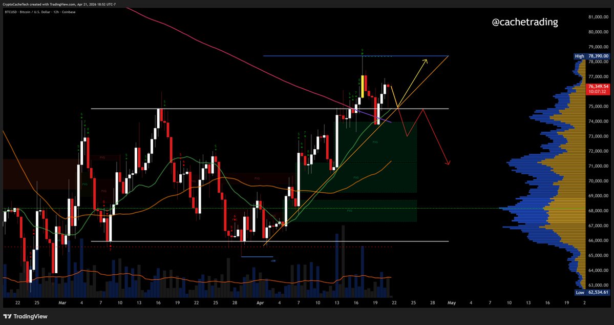 $BTC Strong Push Higher Spot volume, perps and open interest all ...