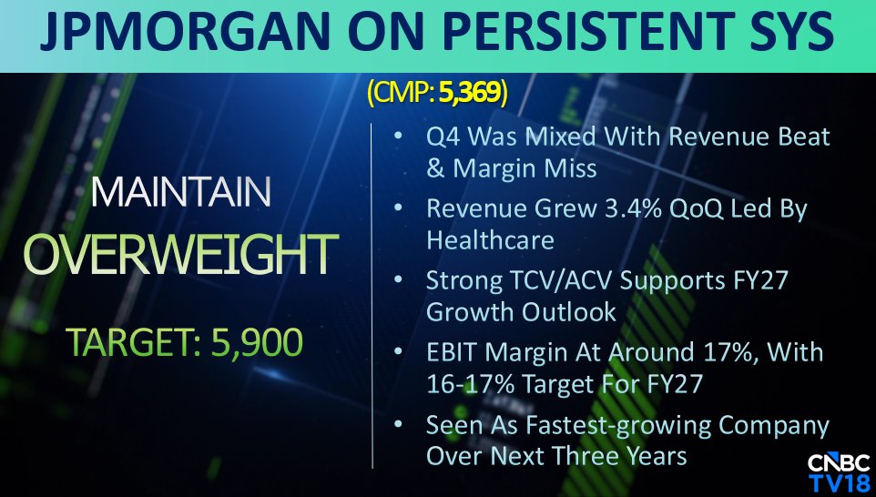 CNBCTV18Live's tweet photo. #CNBCTV18Market | #JPMorgan On #PersistentSys: Overweight call, target price at ₹5,900/sh. #Q4 was mixed with revenue beat & margin miss, revenue grew 3.4% QoQ led by healthcare. Strong TCV/ACV supports #FY27 growth outlook https://t.co/9YPaCIOK41