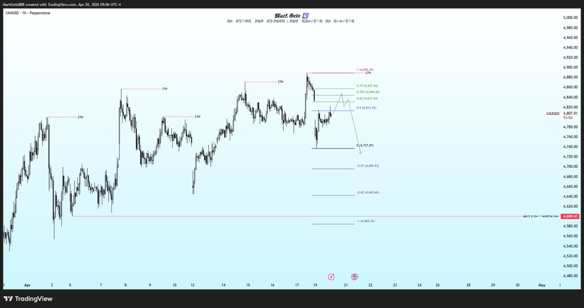 MarkGeloICRS08's tweet photo. $GOLD before and after, Institutional market structure and Optimal Trade Entry, SMT(XAG) smt on intermediate high tells you that these liquidity are already engineered https://t.co/WwzmmmxoFb