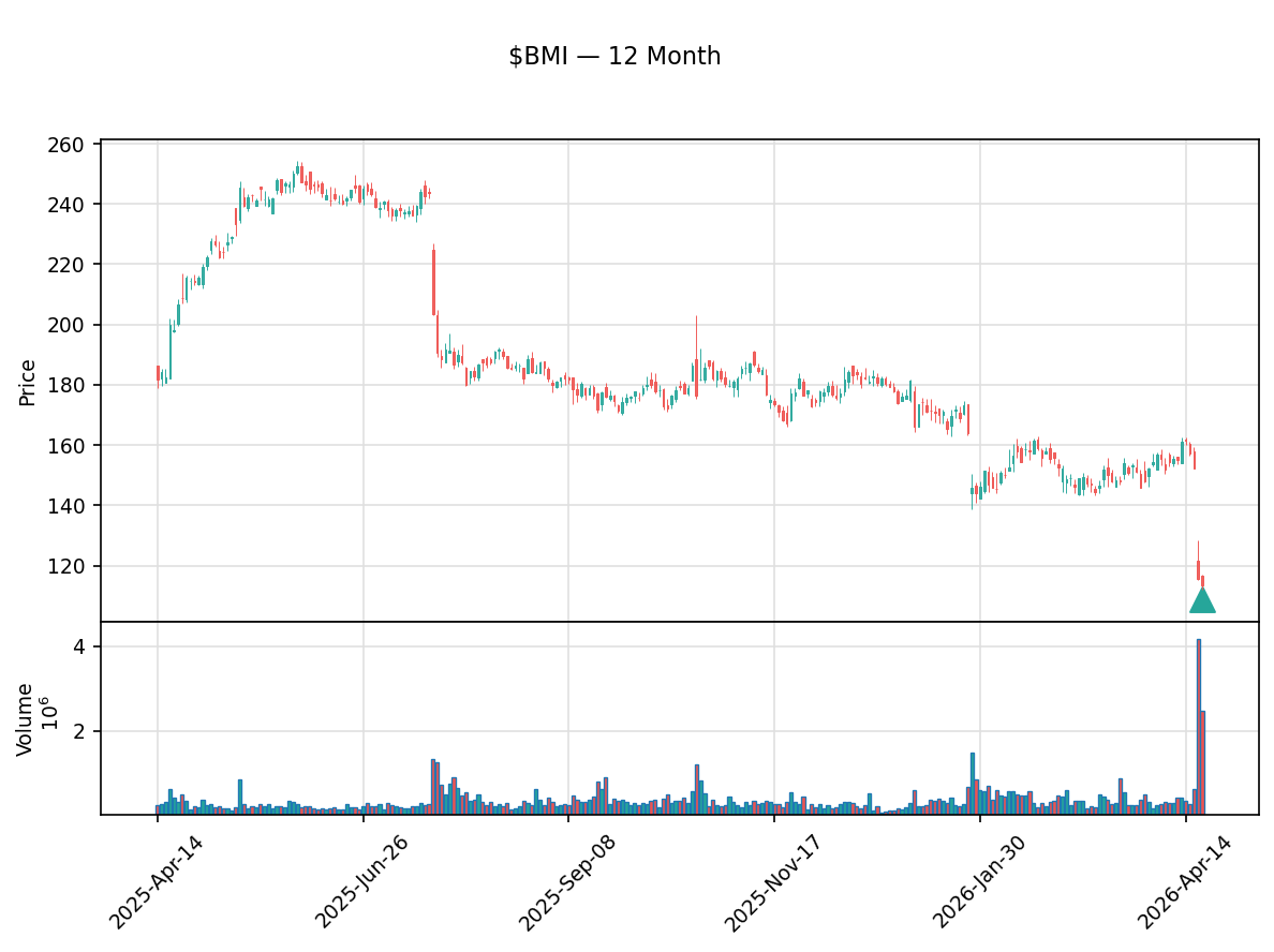 insider_daily's tweet image. 🟢 Kenneth Bockhorst, Director, Chairman, President &amp;amp; CEO of BADGER METER INC just bought $259K of $BMI

2,200 shares at $117.53 · Now holds 51,676 shares

Apr 21 · SEC Form 4
🔗 finance.yahoo.com/quote/BMI
#BMI #InsiderTrading