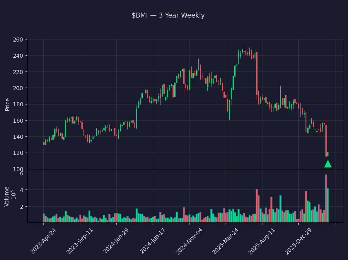 insider_daily's tweet image. 🟢 Kenneth Bockhorst, Director, Chairman, President &amp;amp; CEO of BADGER METER INC just bought $259K of $BMI

2,200 shares at $117.53 · Now holds 51,676 shares

Apr 21 · SEC Form 4
🔗 finance.yahoo.com/quote/BMI
#BMI #InsiderTrading