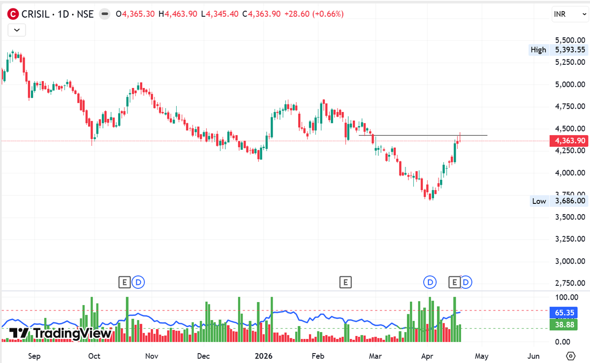 bodied_ghost's tweet image. This counter is already at resistance, with this news it will form base here. #CRISIL #Learning #StockToWatch