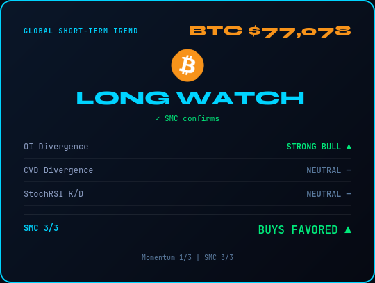 elcryptotavo's tweet photo. Status Update 🔮 BTC $77,078

Market in LONG WATCH (+1.7%)
◆ OI: Strong Bull
◆ CVD: Neutral
◆ StochRSI: Neutral
◆ SMC: BUYS FAVORED (3/3)
Momentum 1/3 | SMC 3/3
➡️ Mixed signals
⚠️ NFA. DYOR.
👉 https://t.co/nNid2AQglk
#BTC #Crypto #SmartMoney https://t.co/53Vpo0lhG7