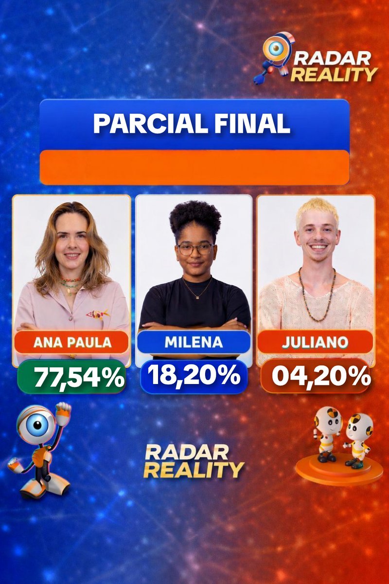 IZAGOMES21's tweet photo. PARCIAL FINAL 

#RadarReality #BBB26 https://t.co/ZlasZlxNc1