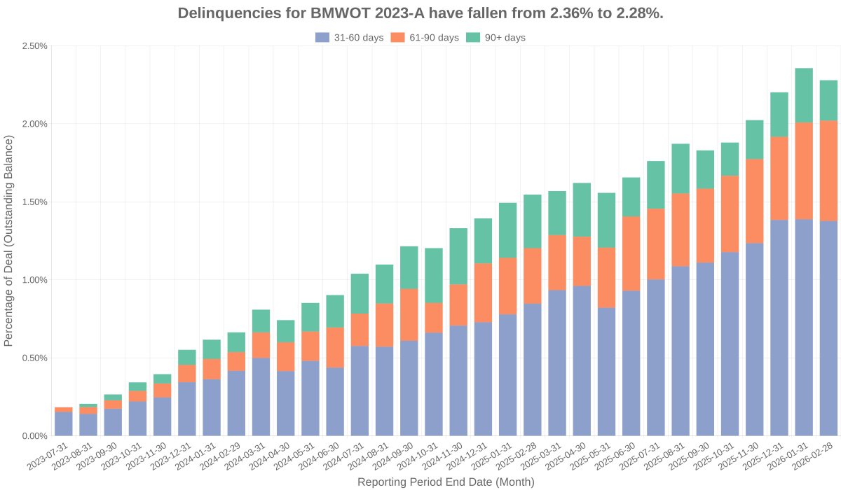 dealcharts's tweet image. Prime auto performance check: BMWOT 2023-A delinquencies saw a slight uptick from 2.20% to 2.36% in the latest reporting period. 🚙💨

While still low, we're tracking the "normalization" trend across luxury captive portfolios. 📈📊

Full breakdown &amp;amp; data 👇

#AutoABS #BMW #Credit