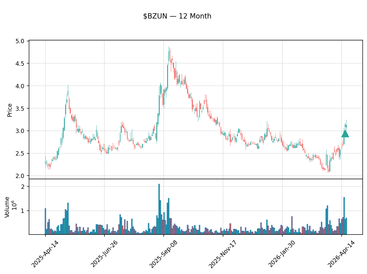 insider_daily's tweet image. 🟢 Wenbin Qiu, Director, Chief Executive Officer of Baozun Inc. just bought $50K of $BZUN

16,000 shares at $3.14 · Now holds 1,433,872 shares

Txn Apr 17 · Filed Apr 21 · SEC Form 4
🔗 finance.yahoo.com/quote/BZUN
#BZUN #InsiderTrading