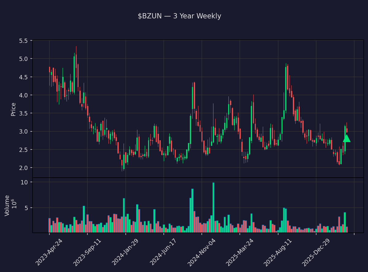 insider_daily's tweet image. 🟢 Wenbin Qiu, Director, Chief Executive Officer of Baozun Inc. just bought $50K of $BZUN

16,000 shares at $3.14 · Now holds 1,433,872 shares

Txn Apr 17 · Filed Apr 21 · SEC Form 4
🔗 finance.yahoo.com/quote/BZUN
#BZUN #InsiderTrading