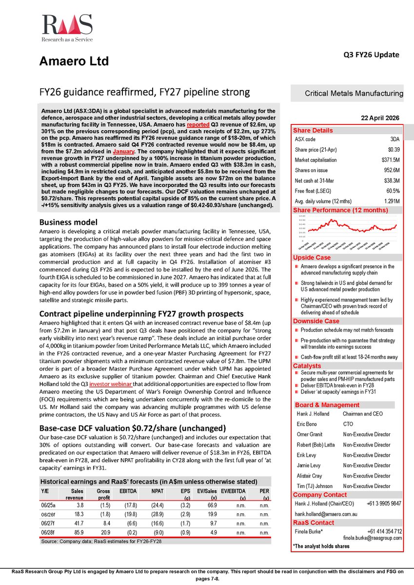 RaasGroup's tweet image. @RaasGroup has published an update on @Amaero_3DA $3DA. Our $0.72/share valuation is unchanged, representing 85% potential capital upside. #usdefense #advancedmaterials #defernse #aerospace