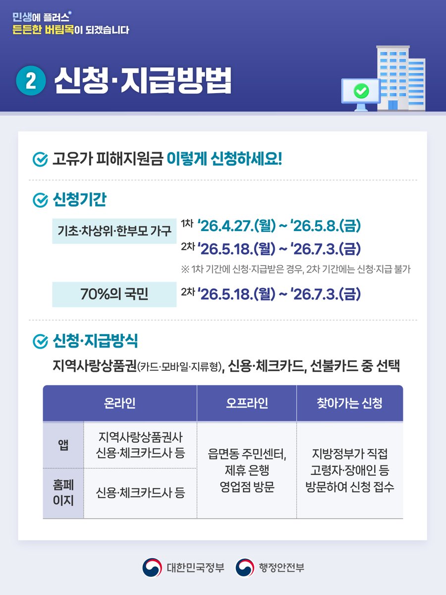 echeongyang's tweet photo. 💰 고유가 피해지원금 신청하세요!
청양군민이라면 최대 60만원 받을 수 있어요 👇
✅ 기초·차상위·한부모: 4.27부터 신청
✅ 소득하위 70%: 5.18부터 신청
💳 청양사랑상품권으로도 수령 가능
⚠️ 8.31까지 사용, 미사용 시 자동 소멸
읍면동 주민센터 또는 온라인 앱·홈페이지에서 신청! https://t.co/KpR5dOTZJC