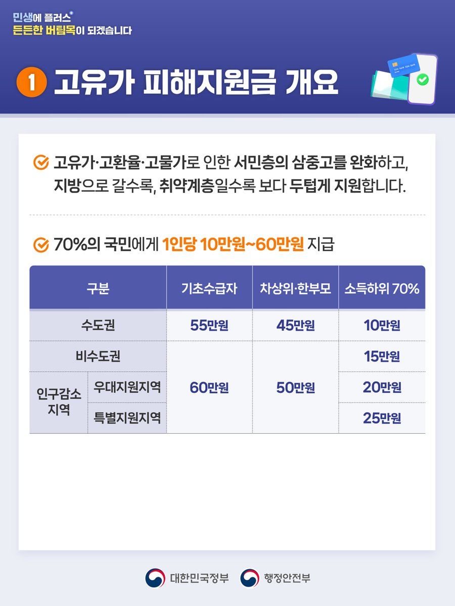 echeongyang's tweet photo. 💰 고유가 피해지원금 신청하세요!
청양군민이라면 최대 60만원 받을 수 있어요 👇
✅ 기초·차상위·한부모: 4.27부터 신청
✅ 소득하위 70%: 5.18부터 신청
💳 청양사랑상품권으로도 수령 가능
⚠️ 8.31까지 사용, 미사용 시 자동 소멸
읍면동 주민센터 또는 온라인 앱·홈페이지에서 신청! https://t.co/KpR5dOTZJC