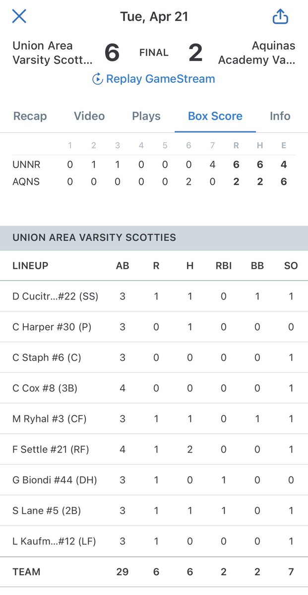 LCSportsNet's tweet photo. Union ⚾️ also heading to Splitsville after a 6-2 win tonight over Aquinas Academy at Pullman Park. Cole Harper surrendered just two hits in 6 1/3 innings on the hill. The Scotties and Crusaders split the series. https://t.co/rb5oGfWehw