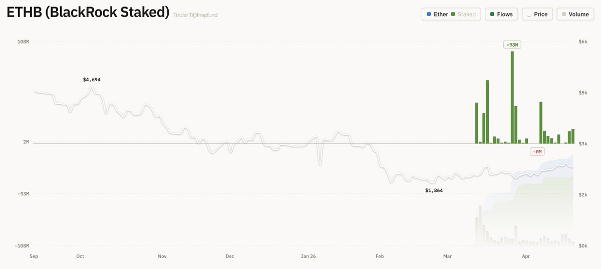 4/21 BlackRock ETH ETF $ETHA
Net flow: +16,006 ETH ($37.00 million)
Volume traded: $0.4B

4/21 BlackRock Staked ETH ETF $ETHB
Net flow: +6,687 ETH ($+15.46m)
Holdings: 247,448 ETH (Staked: 185,586 | Ether: 61,862)