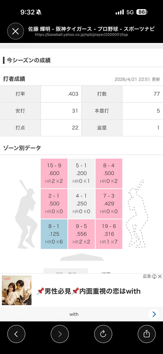 tigers7HR's tweet photo. 21試合でこの打率はエグすぎるて笑
インハイ攻められてるのに打ちすぎやろ！ https://t.co/PW7AuiEVX9