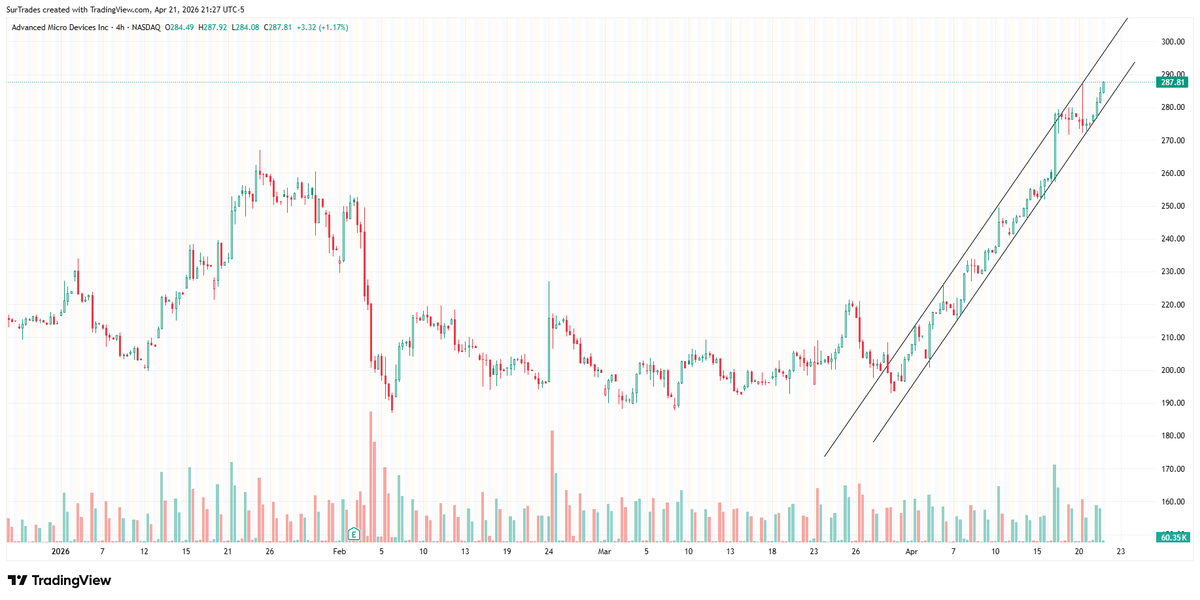 SurTrader's tweet photo. $AMD 4h channel https://t.co/PFDP1vemWI