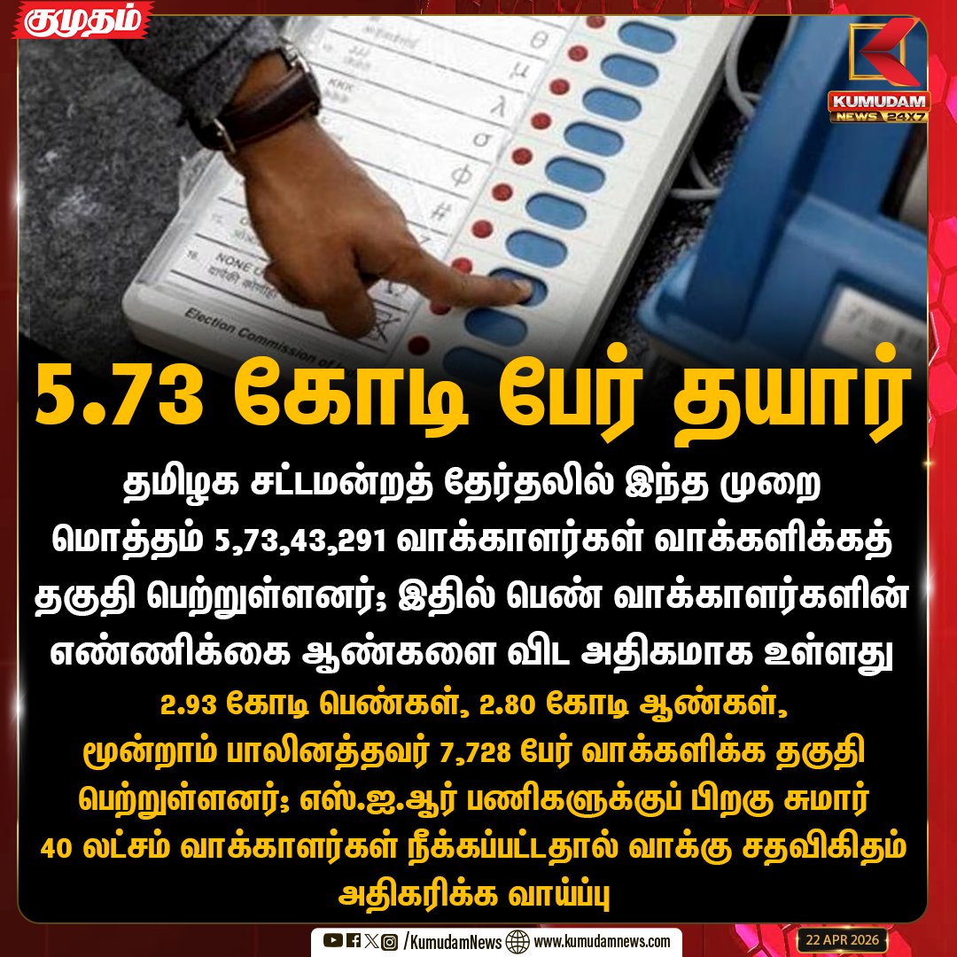 kumudamNews24x7's tweet photo. 5.73 கோடி பேர் தயார்
#TNElection2026 #VoterList #TamilNaduPolls #VoteForTN #ElectionData #Democracy #VoterCount #100PercentVote #Kumudamnews24x7 https://t.co/kN2vaurqhz https://t.co/bk7T9Lou4L