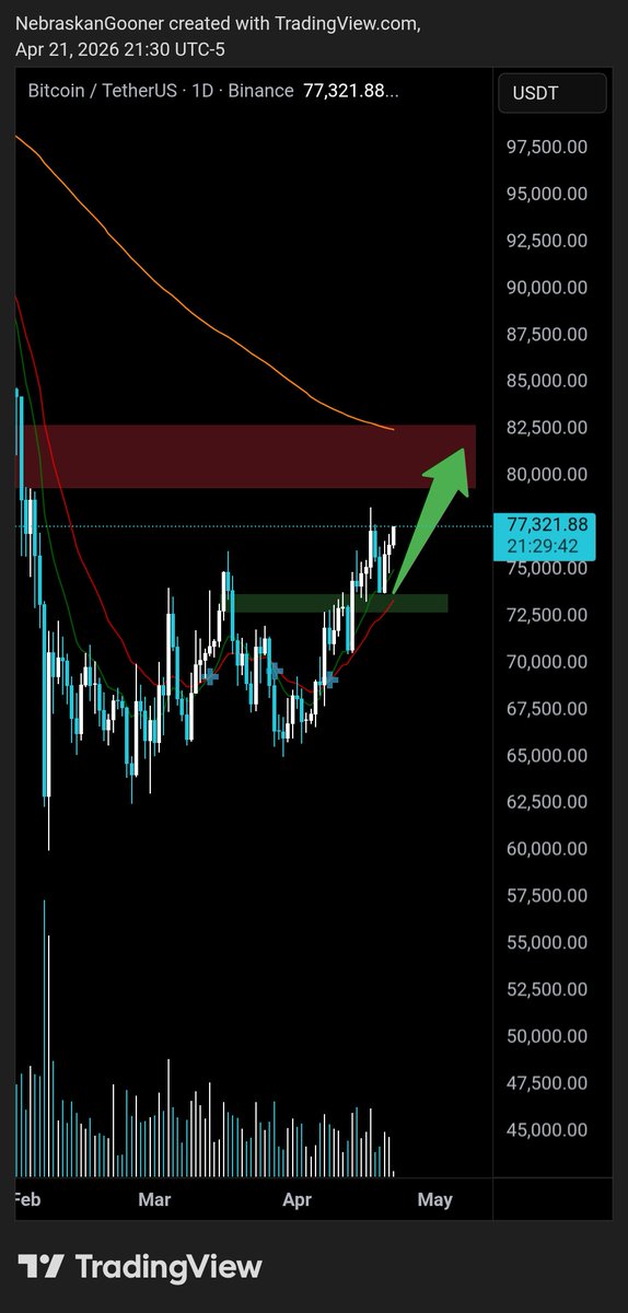 Nebraskangooner's tweet image. #Bitcoin

We gonna go for the red zone finally?
