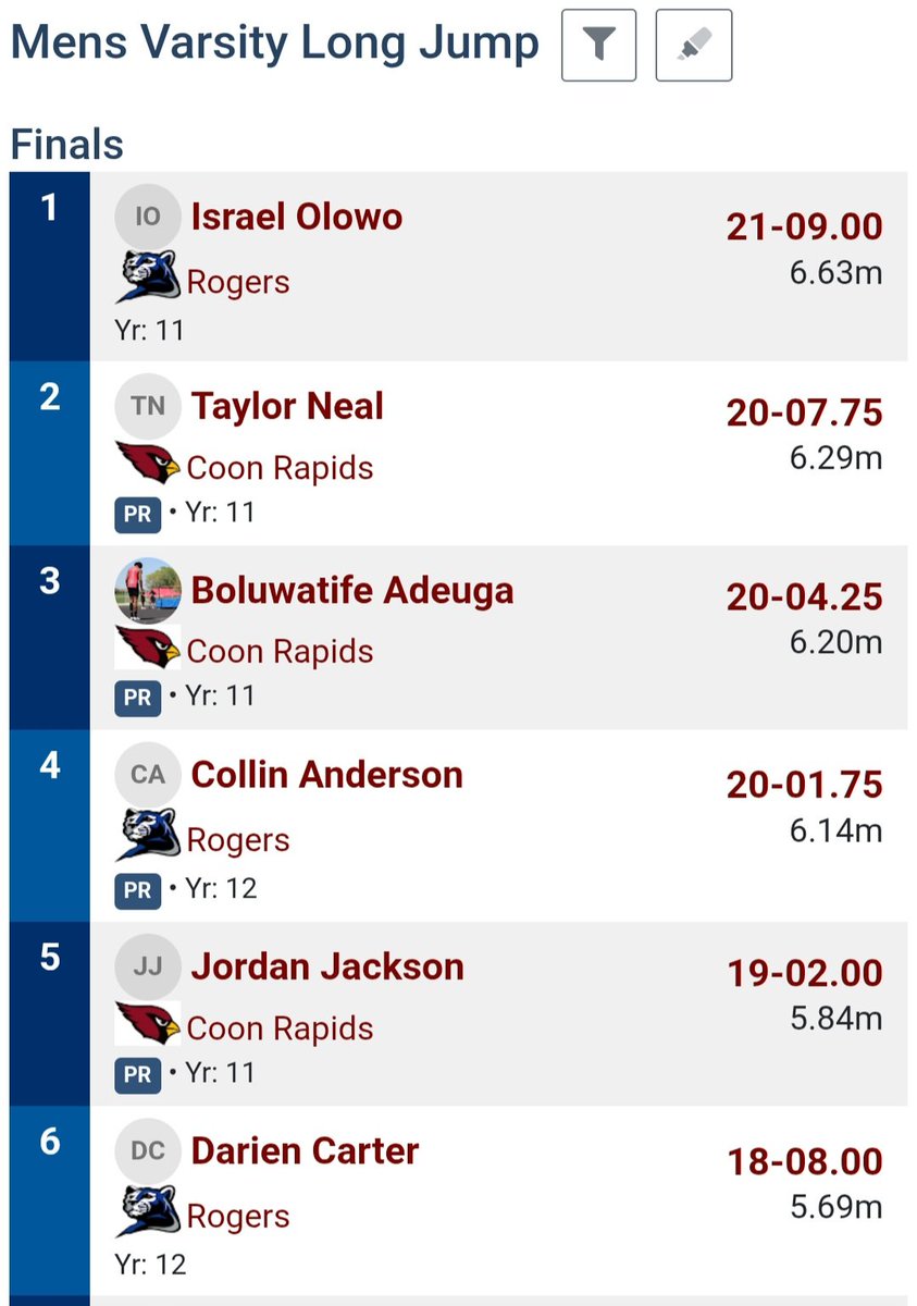 jjackson027's tweet image. Had a great meet at Rogers this week. Excited for next week's meets!

Triple Jump - 42'9" *PR* (1st overall)
100 meter - 11.68 *PR* (10th overall) 
Long Jump - 19'2" *PR* (5th overall)