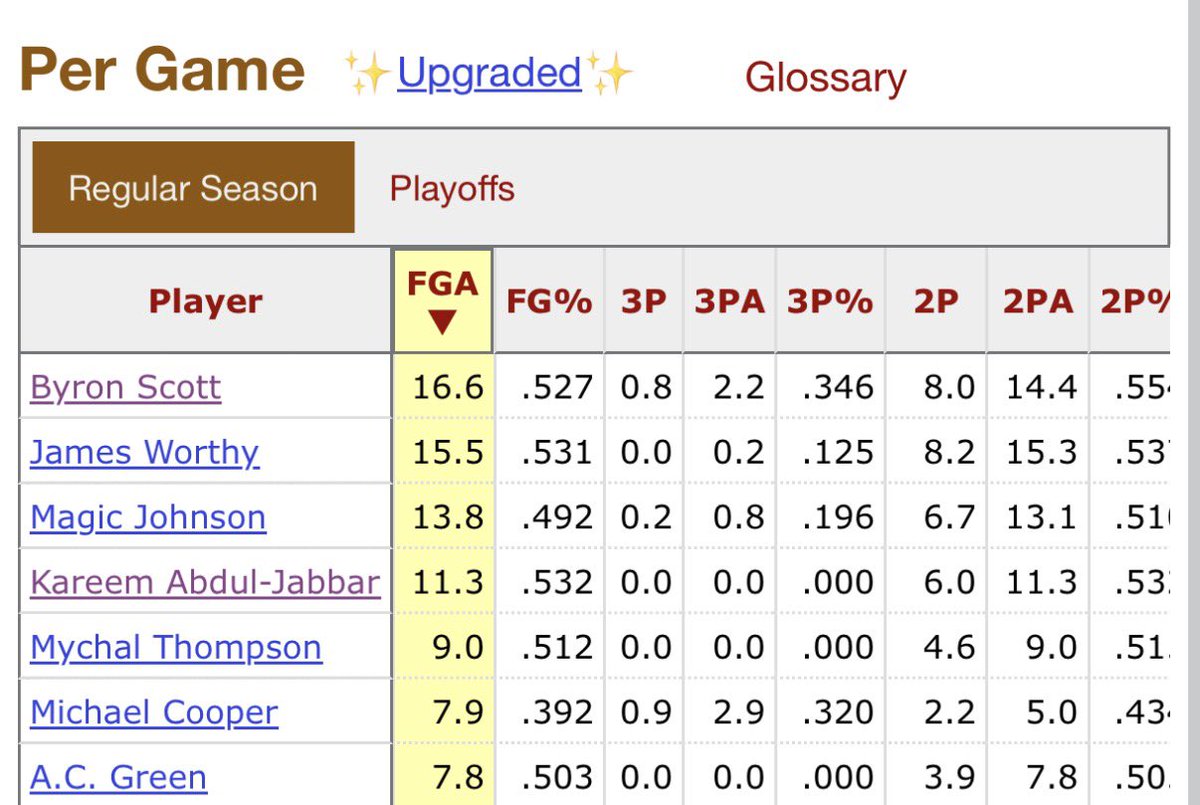 Possiblechairs's tweet photo. @realhoopknwldge @502JB And here’s Byron Scott leading a championship winning team in FGA https://t.co/RuKCSQCoUe