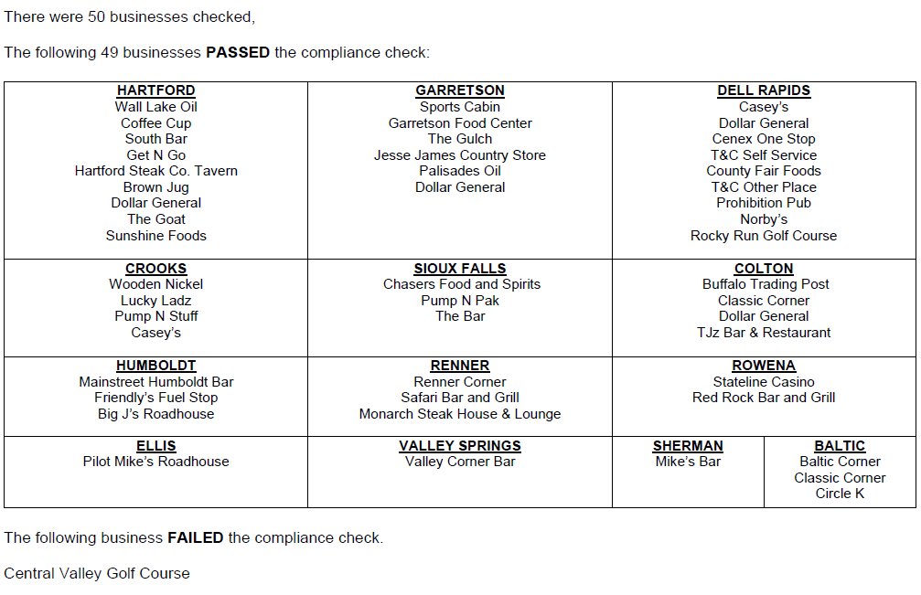 The Minnehaha County Sheriff’s Office conducted liquor compliance checks of area businesses that have alcohol sales licenses. These checks included businesses with either liquor or malt beverage licenses.