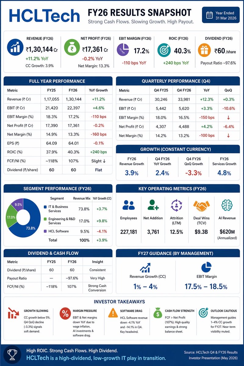 Research1008's tweet image. HCLTech FY26: Strong Cash Flows, But Growth Is Slipping 📉

🔹 Revenue: ₹1.3L Cr (+11% YoY)
🔹 CC Growth: Just 3.9%
🔹 EBIT Margin: Down to 17.2%
🔹 Net Profit: Flat YoY
🔹 Dividend: ₹60 (≈98% payout)

#HCLTech #ITServices #EarningsSeason #FundamentalAnalysis #AI #Dividend