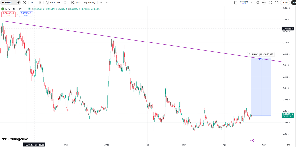 jazgrok's tweet image. Có lẽ post về #Pepe $Pepe luôn nhiều tương tác 
Ae nghĩ nó vẫn lên chứ.
Các thế chart đều khung D cả nên những ae chơi theo hệ m1 và hay đọc tin tức nhiều hay sợ thì đảm bảo là chỉ có lỗ 😄😄😄