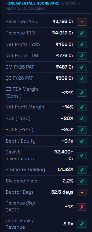 bodied_ghost's tweet image. This counter is #ENGINERSIN take a look for its fundamental report prepared by @claudeai . For learning purpose only. #StockToWatch #Learning #PSU
